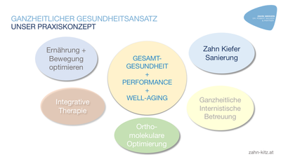 Kiefer Detox, Herd- und Störfeldsanierungen