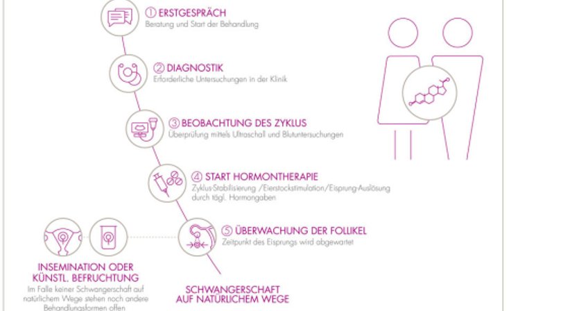 Hormonbehandlung - Dr. med. Mathias Brunbauer - Frauenarzt Wien 1010